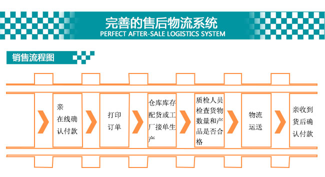 赛诺 销售流程图 赛诺 销售流程图